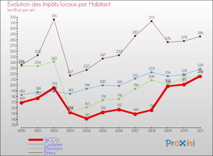 Evolution et montant des impôts locaux par Habitant pour TéCOU et les communes proches Comparaison des impôts locaux par habitant pour TéCOU et les communes voisines