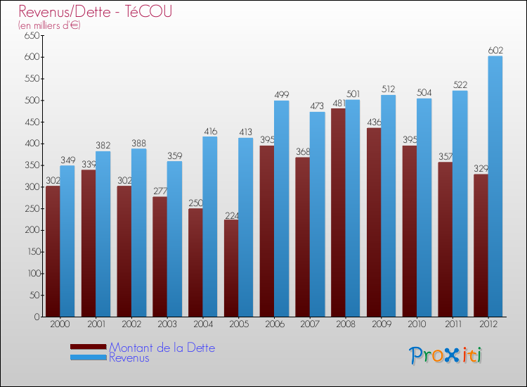 Evolution comparée de la dette et des revenus pour la commune de TéCOU de 2000 à 2012 Comparaison de la dette et des revenus pour TéCOU de 2000 à 2012