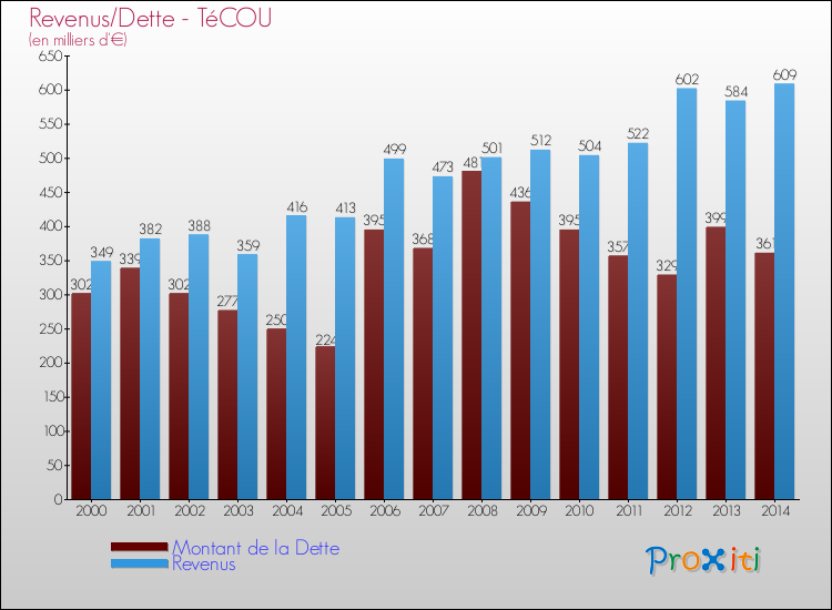 Evolution comparée de la dette et des revenus pour la commune de TéCOU de 2000 à 2014 Comparaison de la dette et des revenus pour TéCOU de 2000 à 2014