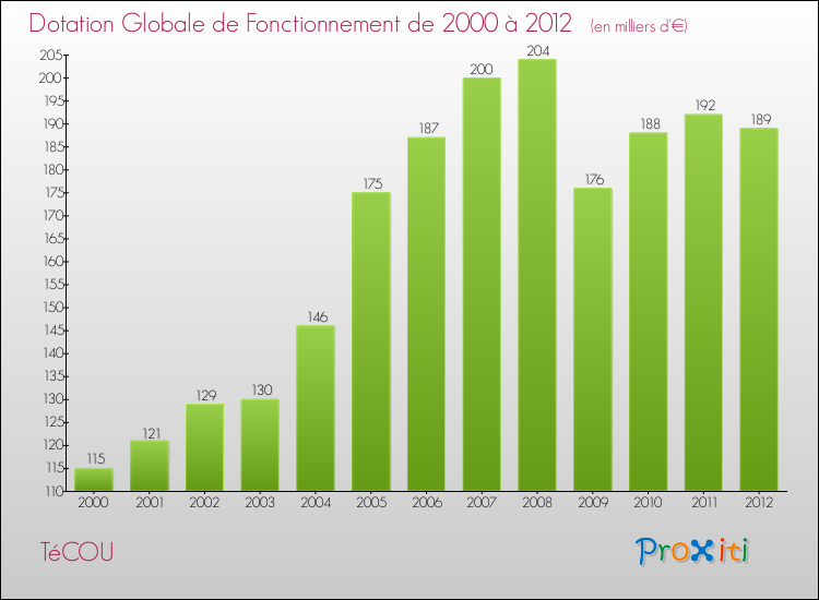 Evolution du montant de la Dotation Globale de Fonctionnement pour la commune de TéCOU de 2000 à 2012 Evolution du montant de la Dotation Globale de Fonctionnement pour TéCOU de 2000 à 2012
