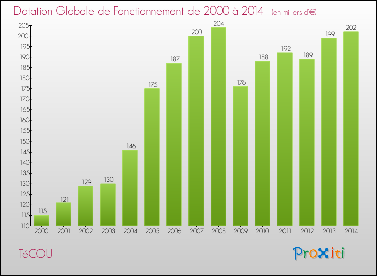 Evolution du montant de la Dotation Globale de Fonctionnement pour la commune de TéCOU de 2000 à 2014 Evolution du montant de la Dotation Globale de Fonctionnement pour TéCOU de 2000 à 2014