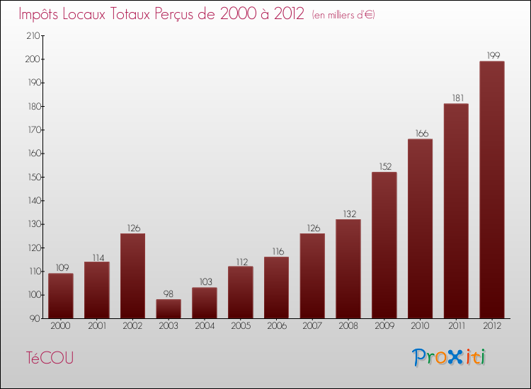 Evolution des Impôts Locaux pour la commune de TéCOU de 2000 à 2012 Evolution des Impôts Locaux pour TéCOU de 2000 à 2012