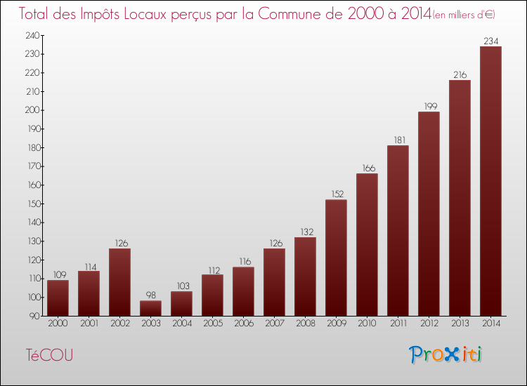 Evolution des Impôts Locaux pour la commune de TéCOU de 2000 à 2014 Evolution des Impôts Locaux pour TéCOU de 2000 à 2014