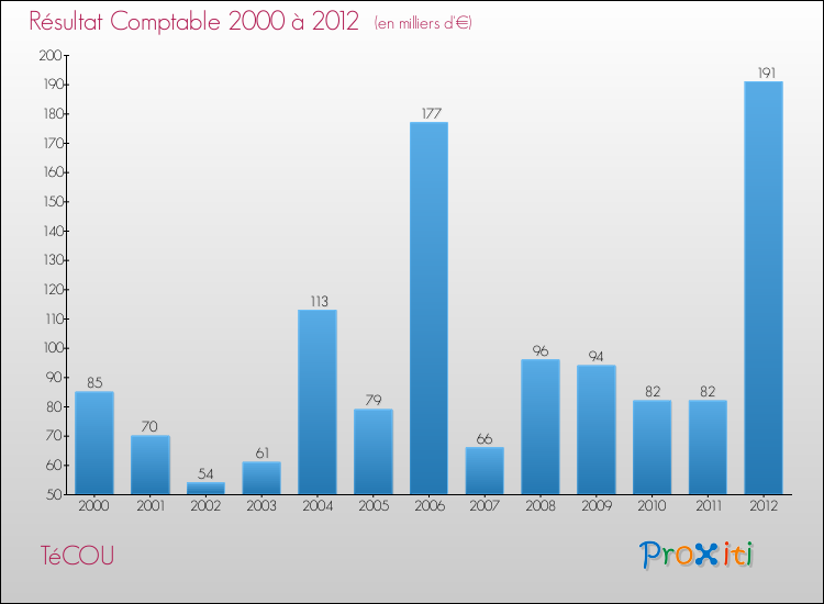 Evolution du résultat comptable pour la commune de TéCOU de 2000 à 2012 Evolution du résultat comptable pour TéCOU de 2000 à 2012