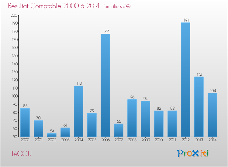 Evolution du résultat comptable pour la commune de TéCOU de 2000 à 2014 Evolution du résultat comptable pour TéCOU de 2000 à 2014