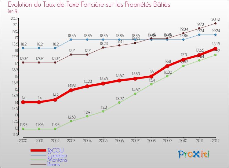 Evolution du taux de la taxe foncière sur le bati pour TéCOU et les communes proches de 2000 à 2012 Comparaison des taux de taxe foncière sur le bati pour TéCOU et les communes voisines de 2000 à 2012