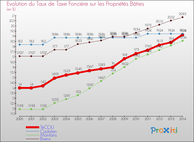 Evolution du taux de la taxe foncière sur le bati pour TéCOU et les communes proches de 2000 à 2014 Comparaison des taux de taxe foncière sur le bati pour TéCOU et les communes voisines de 2000 à 2014