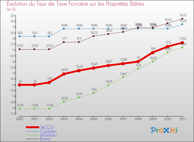 Evolution du taux de la taxe foncière sur le bati pour TéCOU et les communes proches Comparaison des taux de taxe foncière sur le bati pour TéCOU et les communes voisines