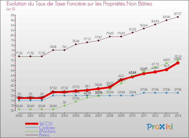 Evolution du taux de la taxe foncière sur les immeubles et terrains non batis pour TéCOU et les communes proches de 2000 à 2014 Comparaison des taux de la taxe foncière sur les immeubles et terrains non batis pour TéCOU et les communes voisines de 2000 à 2014