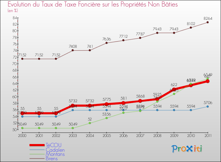 Evolution du taux de la taxe foncière sur les immeubles et terrains non batis pour TéCOU et les communes proches Comparaison des taux de la taxe foncière sur les immeubles et terrains non batis pour TéCOU et les communes voisines