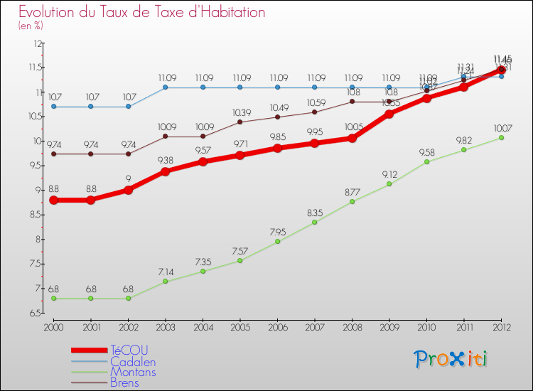 Evolution du taux de la taxe d'habitation pour TéCOU et les communes proches Comparaison des taux de la taxe d'habitation pour TéCOU et les communes voisines