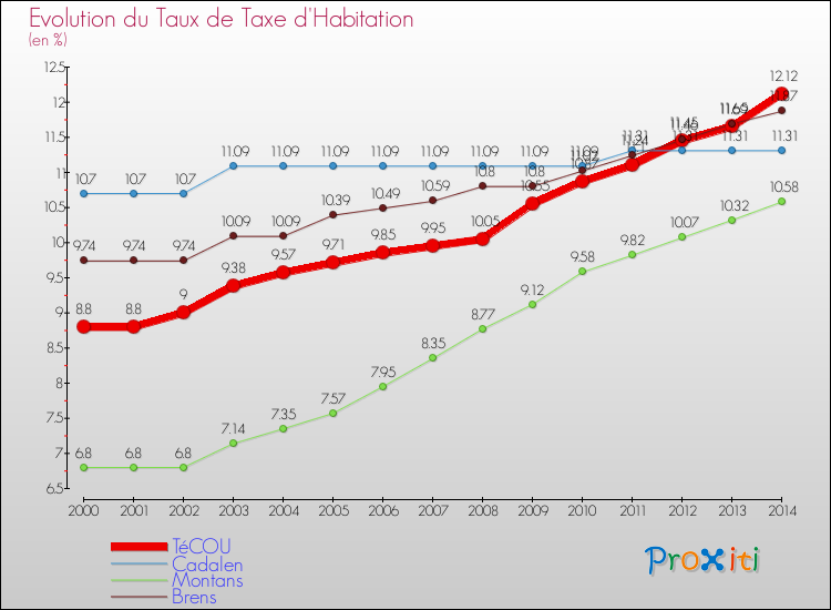 Evolution du taux de la taxe d'habitation pour TéCOU et les communes proches de 2000 à 2014 Comparaison des taux de la taxe d'habitation pour TéCOU et les communes voisines de 2000 à 2014