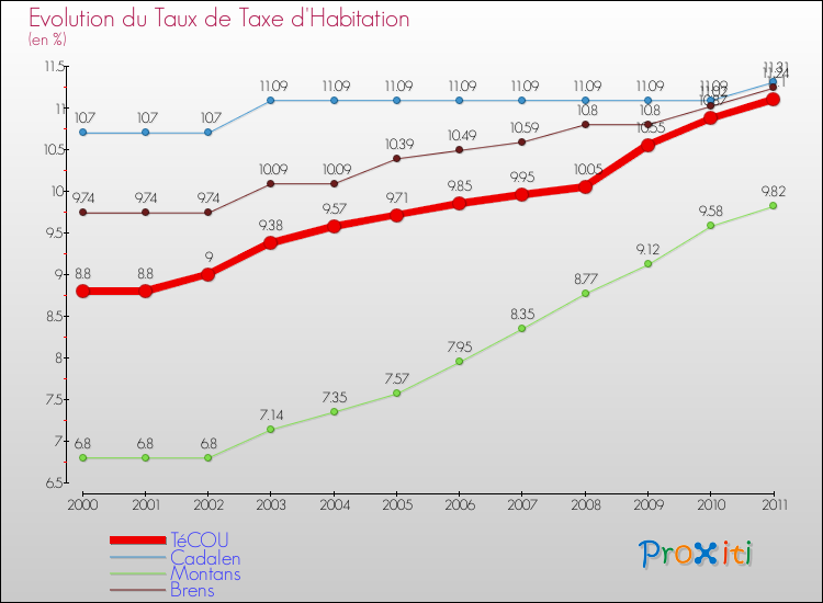 Evolution du taux de la taxe d'habitation pour TéCOU et les communes proches Comparaison des taux de la taxe d'habitation pour TéCOU et les communes voisines