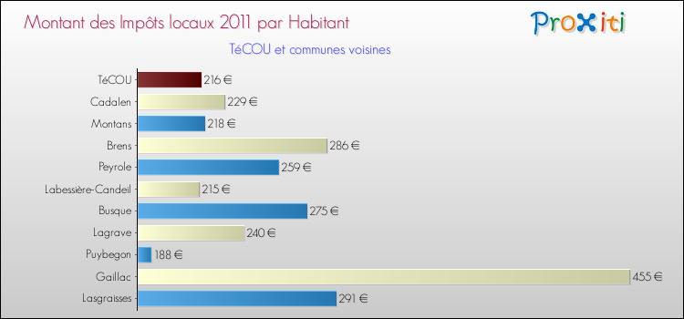 Montant des impôts locaux par Habitant pour TéCOU et les communes proches Comparaison des impôts locaux par habitant pour TéCOU et les communes voisines