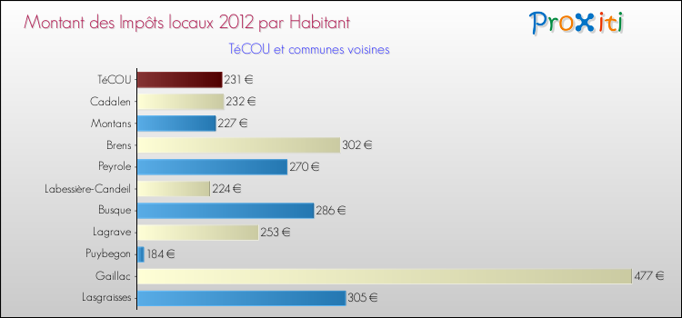 Montant des impôts locaux par Habitant pour TéCOU et les communes proches Comparaison des impôts locaux par habitant pour TéCOU et les communes voisines