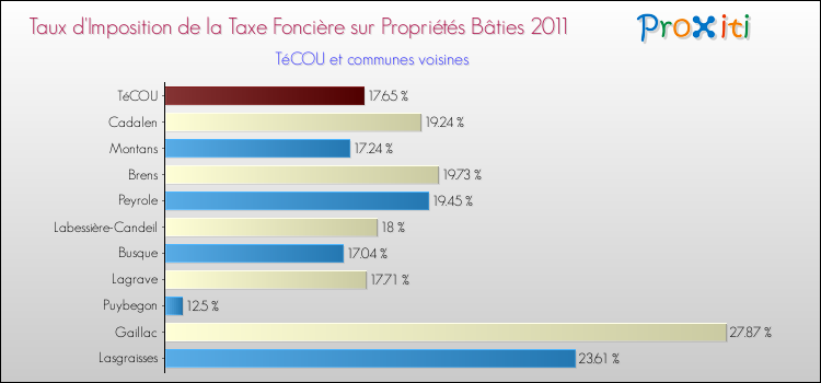 Taux d'imposition de la taxe foncière sur le bati 2011 pour TéCOU et les communes proches Comparaison des taux d'imposition de la taxe foncière sur le bati 2011 pour TéCOU et les communes voisines