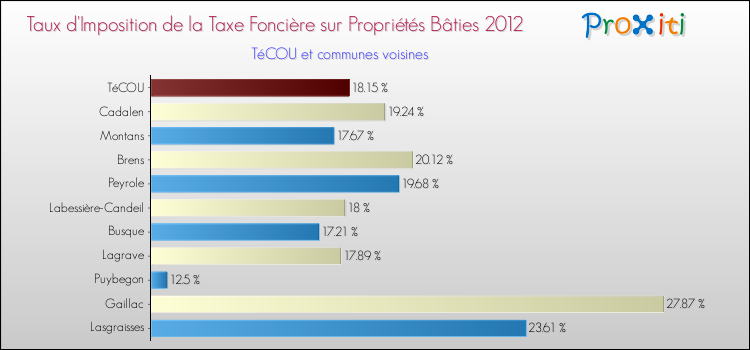 Taux d'imposition de la taxe foncière sur le bati 2012 pour TéCOU et les communes proches Comparaison des taux d'imposition de la taxe foncière sur le bati 2012 pour TéCOU et les communes voisines