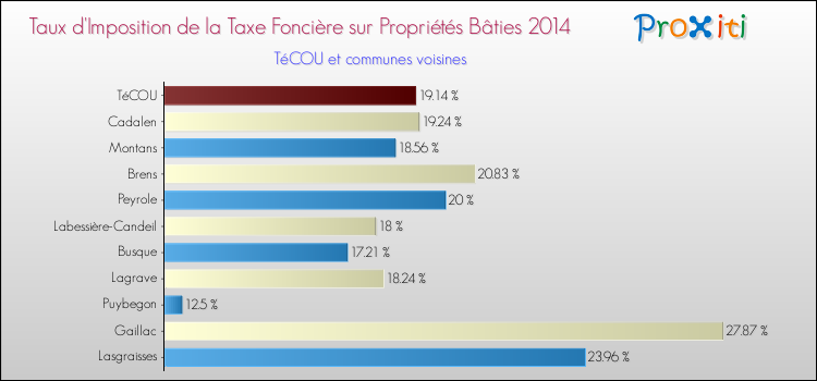 Taux d'imposition de la taxe foncière sur le bati 2014 pour TéCOU et les communes proches Comparaison des taux d'imposition de la taxe foncière sur le bati 2014 pour TéCOU et les communes voisines