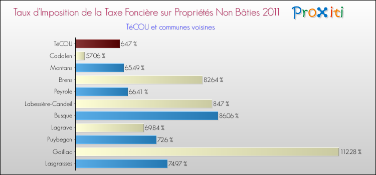Taux d'imposition de la taxe foncière sur les immeubles et terrains non batis 2011 pour TéCOU et les communes proches Comparaison des taux d'imposition de la taxe foncière sur les immeubles et terrains non batis 2011 pour TéCOU et les communes voisines