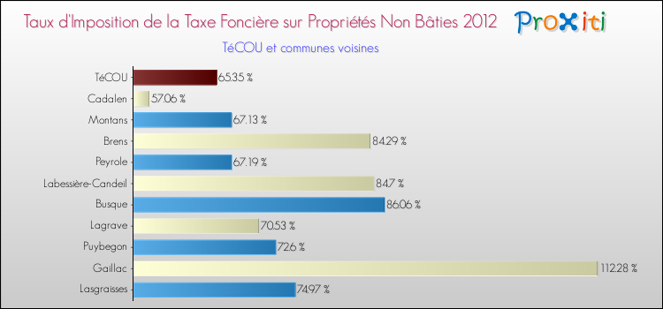 Taux d'imposition de la taxe foncière sur les immeubles et terrains non batis 2012 pour TéCOU et les communes proches Comparaison des taux d'imposition de la taxe foncière sur les immeubles et terrains non batis 2012 pour TéCOU et les communes voisines