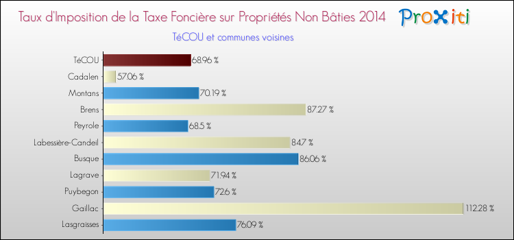 Taux d'imposition de la taxe foncière sur les immeubles et terrains non batis 2014 pour TéCOU et les communes proches Comparaison des taux d'imposition de la taxe foncière sur les immeubles et terrains non batis 2014 pour TéCOU et les communes voisines
