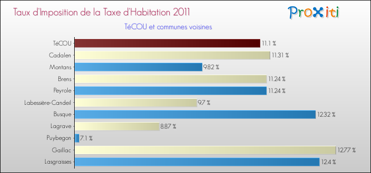 Taux d'imposition de la taxe d'habitation 2011 pour TéCOU et les communes proches Comparaison des taux d'imposition de la taxe d'habitation 2011 pour TéCOU et les communes voisines