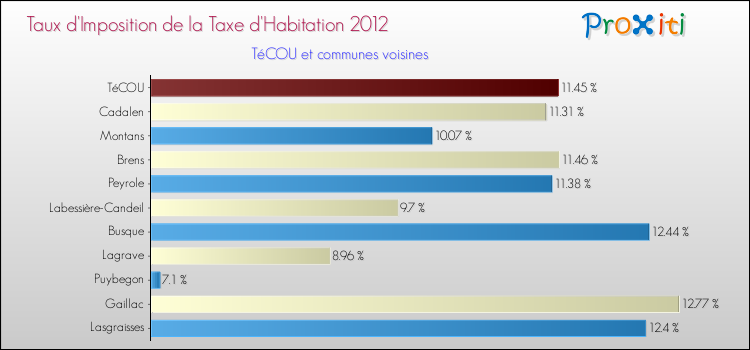 Taux d'imposition de la taxe d'habitation 2012 pour TéCOU et les communes proches Comparaison des taux d'imposition de la taxe d'habitation 2012 pour TéCOU et les communes voisines