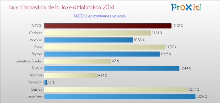 Taux d'imposition de la taxe d'habitation 2014 pour TéCOU et les communes proches Comparaison des taux d'imposition de la taxe d'habitation 2014 pour TéCOU et les communes voisines