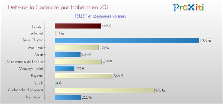 Dette par habitant de la commune en 2011 pour TEILLET et les communes proches Comparaison de la dette par habitant de la commune en 2011 pour TEILLET et les communes voisines