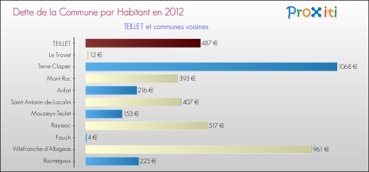 Dette par habitant de la commune en 2012 pour TEILLET et les communes proches Comparaison de la dette par habitant de la commune en 2012 pour TEILLET et les communes voisines