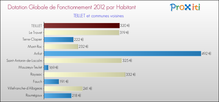Montant des dotations globales de fonctionnement DGF par Habitant pour TEILLET et les communes proches Comparaison des des dotations globales de fonctionnement DGF par habitant pour TEILLET et les communes voisines