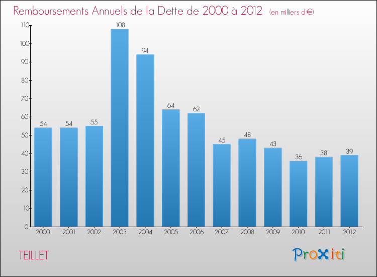 Evolution de l'annuité de la dette pour la commune de TEILLET de 2000 à 2012 Annuités de la dette pour TEILLET de 2000 à 2012