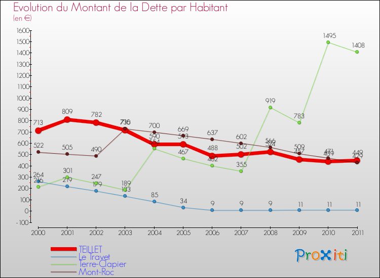 Evolution de la dette par habitant pour la commune de TEILLET et les communes proches Comparaison de la dette par habitant pour TEILLET et les communes voisines