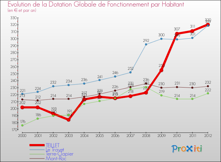 Evolution et montant de la dotation globale de fonctionnement par Habitant pour TEILLET et les communes proches Comparaison des dotations globales de fonctionnement par habitant pour TEILLET et les communes voisines