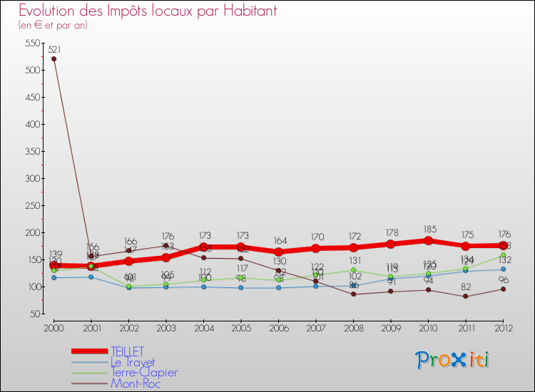 Evolution et montant des impôts locaux par Habitant pour TEILLET et les communes proches Comparaison des impôts locaux par habitant pour TEILLET et les communes voisines