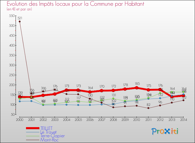 Evolution et montant des impôts locaux par Habitant pour TEILLET et les communes proches de 2000 à 2014 Comparaison des impôts locaux par habitant pour TEILLET et les communes voisines de 2000 à 2014