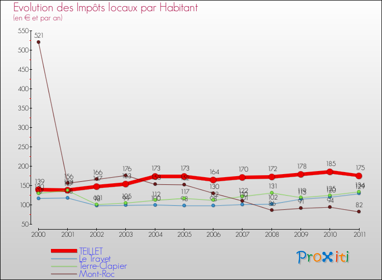 Evolution et montant des impôts locaux par Habitant pour TEILLET et les communes proches Comparaison des impôts locaux par habitant pour TEILLET et les communes voisines
