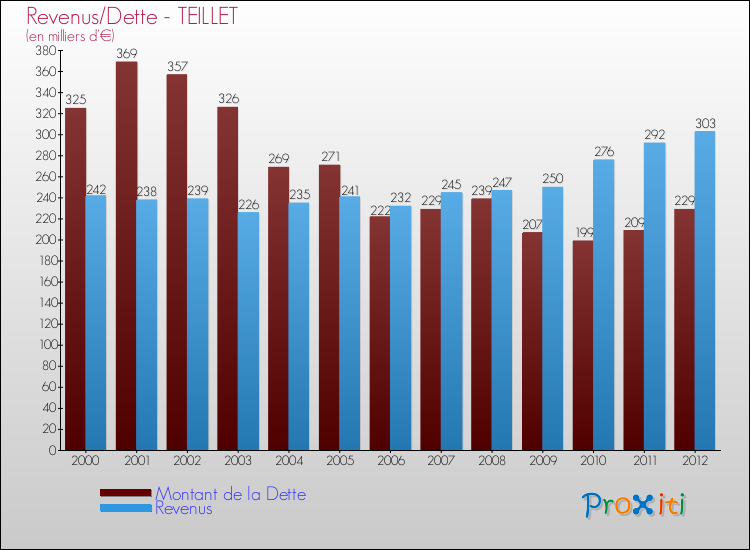 Evolution comparée de la dette et des revenus pour la commune de TEILLET de 2000 à 2012 Comparaison de la dette et des revenus pour TEILLET de 2000 à 2012