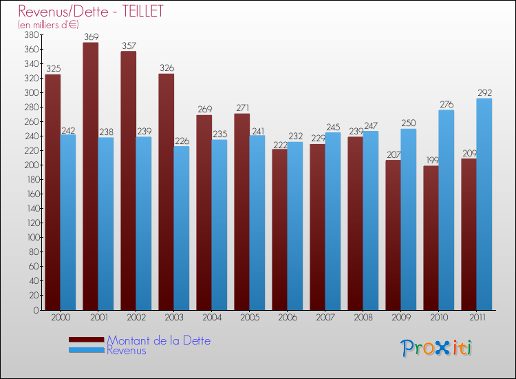 Evolution comparée de la dette et des revenus pour la commune de TEILLET de 2000 à 2011 Comparaison de la dette et des revenus pour TEILLET de 2000 à 2011