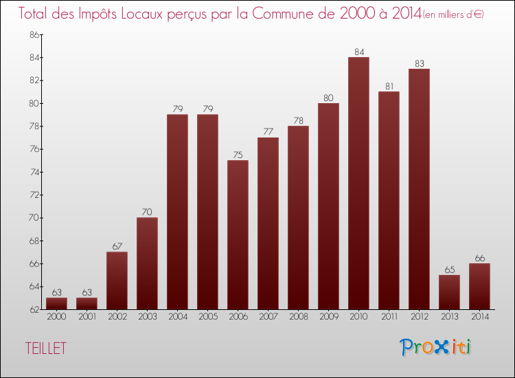Evolution des Impôts Locaux pour la commune de TEILLET de 2000 à 2014 Evolution des Impôts Locaux pour TEILLET de 2000 à 2014