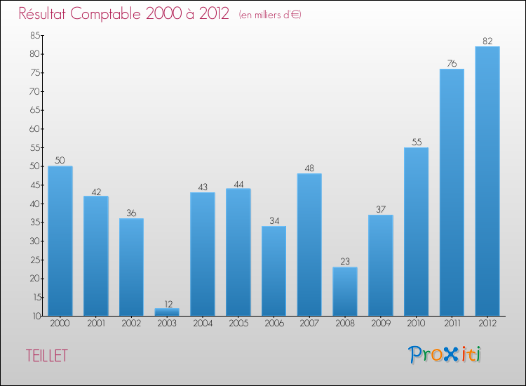 Evolution du résultat comptable pour la commune de TEILLET de 2000 à 2012 Evolution du résultat comptable pour TEILLET de 2000 à 2012