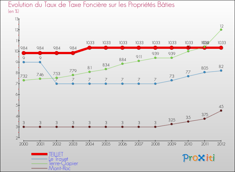 Evolution du taux de la taxe foncière sur le bati pour TEILLET et les communes proches de 2000 à 2012 Comparaison des taux de taxe foncière sur le bati pour TEILLET et les communes voisines de 2000 à 2012