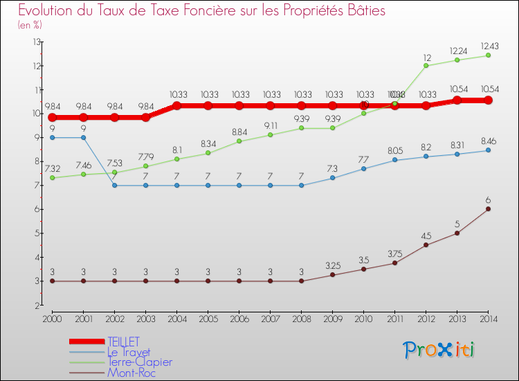 Evolution du taux de la taxe foncière sur le bati pour TEILLET et les communes proches de 2000 à 2014 Comparaison des taux de taxe foncière sur le bati pour TEILLET et les communes voisines de 2000 à 2014