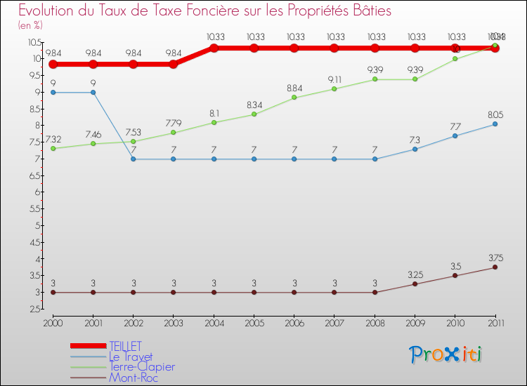 Evolution du taux de la taxe foncière sur le bati pour TEILLET et les communes proches Comparaison des taux de taxe foncière sur le bati pour TEILLET et les communes voisines