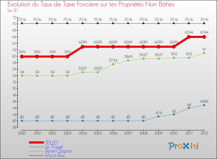 Evolution du taux de la taxe foncière sur les immeubles et terrains non batis pour TEILLET et les communes proches de 2000 à 2012 Comparaison des taux de la taxe foncière sur les immeubles et terrains non batis pour TEILLET et les communes voisines de 2000 à 2012