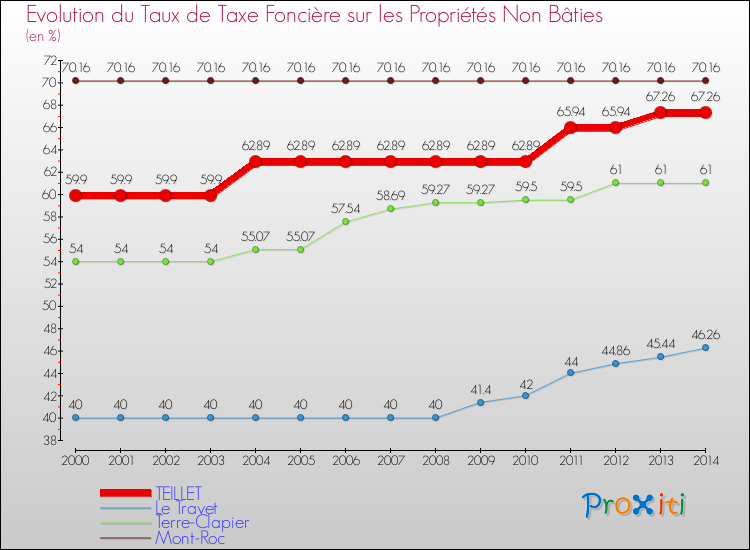 Evolution du taux de la taxe foncière sur les immeubles et terrains non batis pour TEILLET et les communes proches de 2000 à 2014 Comparaison des taux de la taxe foncière sur les immeubles et terrains non batis pour TEILLET et les communes voisines de 2000 à 2014