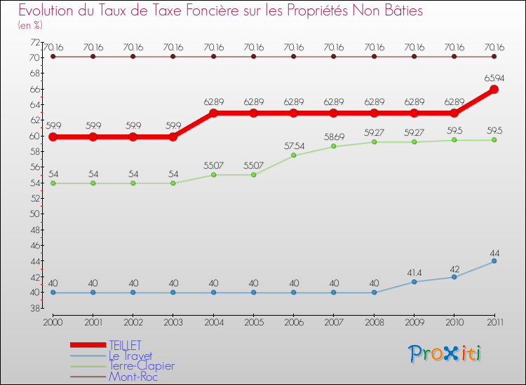 Evolution du taux de la taxe foncière sur les immeubles et terrains non batis pour TEILLET et les communes proches Comparaison des taux de la taxe foncière sur les immeubles et terrains non batis pour TEILLET et les communes voisines