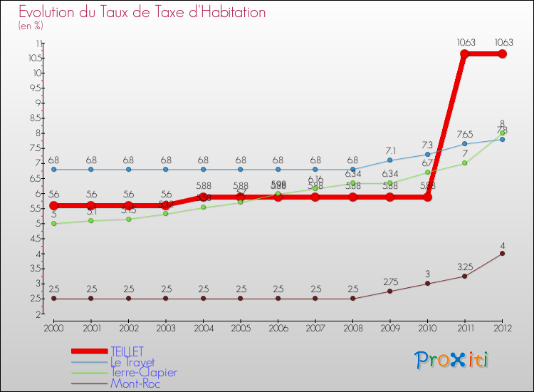 Evolution du taux de la taxe d'habitation pour TEILLET et les communes proches Comparaison des taux de la taxe d'habitation pour TEILLET et les communes voisines