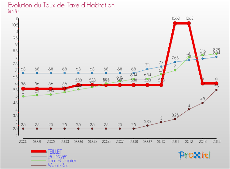 Evolution du taux de la taxe d'habitation pour TEILLET et les communes proches de 2000 à 2014 Comparaison des taux de la taxe d'habitation pour TEILLET et les communes voisines de 2000 à 2014