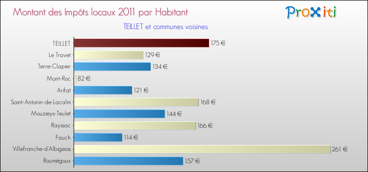 Montant des impôts locaux par Habitant pour TEILLET et les communes proches Comparaison des impôts locaux par habitant pour TEILLET et les communes voisines